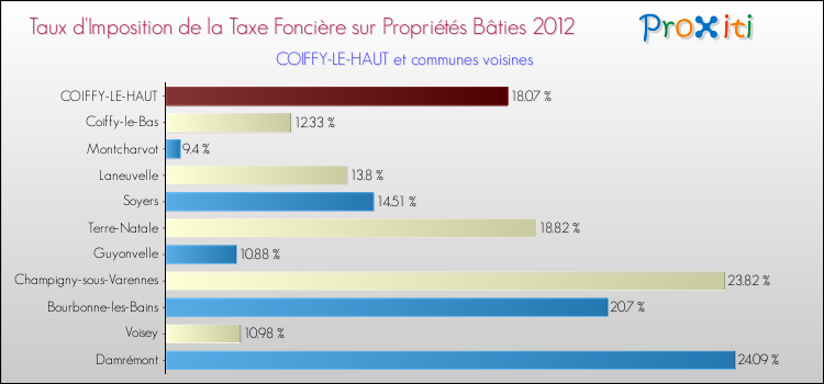 Taux d'imposition de la taxe foncière sur le bati 2012 pour COIFFY-LE-HAUT et les communes proches Comparaison des taux d'imposition de la taxe foncière sur le bati 2012 pour COIFFY-LE-HAUT et les communes voisines