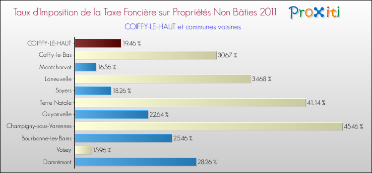 Taux d'imposition de la taxe foncière sur les immeubles et terrains non batis 2011 pour COIFFY-LE-HAUT et les communes proches Comparaison des taux d'imposition de la taxe foncière sur les immeubles et terrains non batis 2011 pour COIFFY-LE-HAUT et les communes voisines