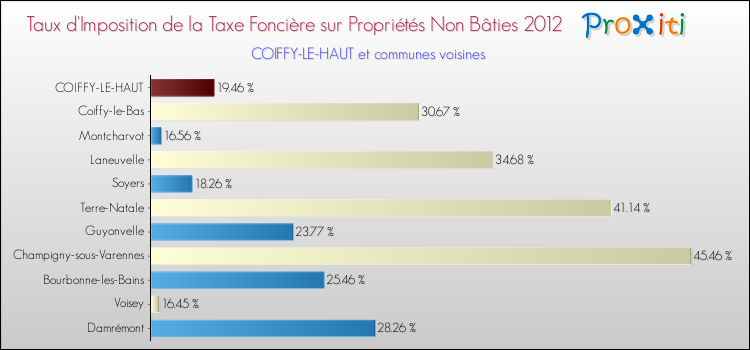 Taux d'imposition de la taxe foncière sur les immeubles et terrains non batis 2012 pour COIFFY-LE-HAUT et les communes proches Comparaison des taux d'imposition de la taxe foncière sur les immeubles et terrains non batis 2012 pour COIFFY-LE-HAUT et les communes voisines