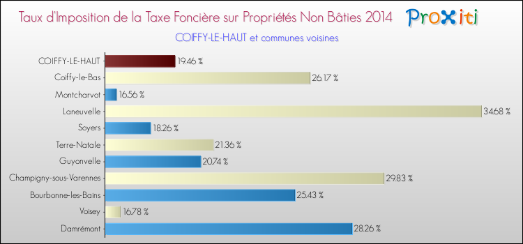 Taux d'imposition de la taxe foncière sur les immeubles et terrains non batis 2014 pour COIFFY-LE-HAUT et les communes proches Comparaison des taux d'imposition de la taxe foncière sur les immeubles et terrains non batis 2014 pour COIFFY-LE-HAUT et les communes voisines