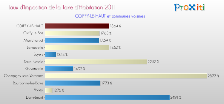 Taux d'imposition de la taxe d'habitation 2011 pour COIFFY-LE-HAUT et les communes proches Comparaison des taux d'imposition de la taxe d'habitation 2011 pour COIFFY-LE-HAUT et les communes voisines