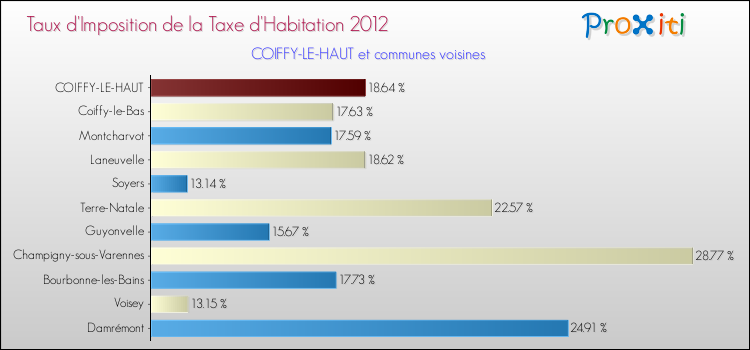 Taux d'imposition de la taxe d'habitation 2012 pour COIFFY-LE-HAUT et les communes proches Comparaison des taux d'imposition de la taxe d'habitation 2012 pour COIFFY-LE-HAUT et les communes voisines