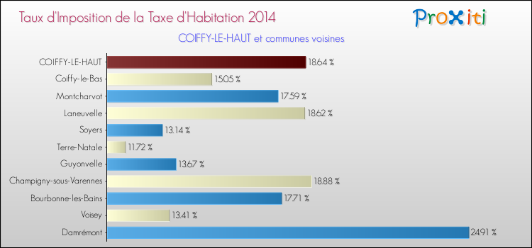Taux d'imposition de la taxe d'habitation 2014 pour COIFFY-LE-HAUT et les communes proches Comparaison des taux d'imposition de la taxe d'habitation 2014 pour COIFFY-LE-HAUT et les communes voisines
