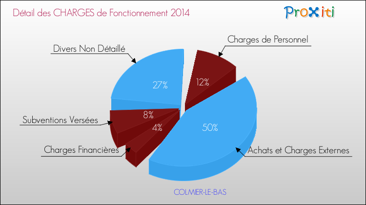 Décomposition des Charges de Fonctionnement 2014 de la commune de COLMIER-LE-BAS Charges de Fonctionnement 2014 pour la commune de COLMIER-LE-BAS