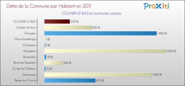 Dette par habitant de la commune en 2011 pour COLMIER-LE-BAS et les communes proches Comparaison de la dette par habitant de la commune en 2011 pour COLMIER-LE-BAS et les communes voisines