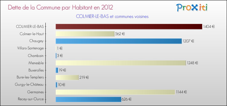 Dette par habitant de la commune en 2012 pour COLMIER-LE-BAS et les communes proches Comparaison de la dette par habitant de la commune en 2012 pour COLMIER-LE-BAS et les communes voisines