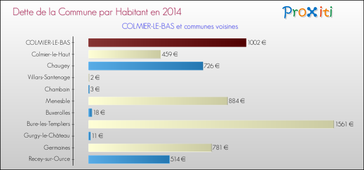 Dette par habitant de la commune en 2014 pour COLMIER-LE-BAS et les communes proches Comparaison de la dette par habitant de la commune en 2014 pour COLMIER-LE-BAS et les communes voisines