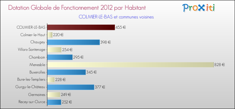 Montant des dotations globales de fonctionnement DGF par Habitant pour COLMIER-LE-BAS et les communes proches Comparaison des des dotations globales de fonctionnement DGF par habitant pour COLMIER-LE-BAS et les communes voisines