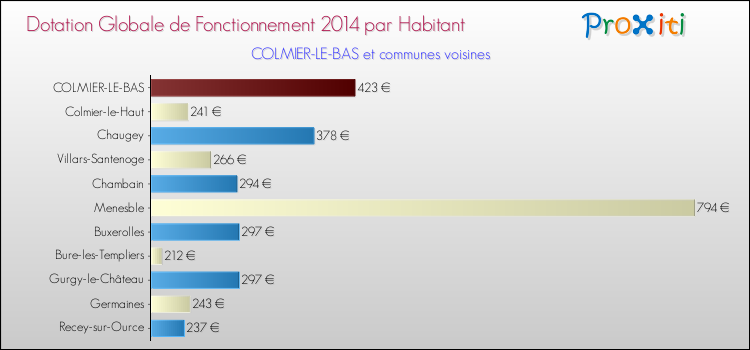Montant des dotations globales de fonctionnement DGF par Habitant pour COLMIER-LE-BAS et les communes proches en 2014. Comparaison des des dotations globales de fonctionnement DGF par habitant pour COLMIER-LE-BAS et les communes voisines en 2014.