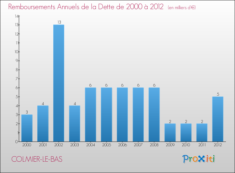 Evolution de l'annuité de la dette pour la commune de COLMIER-LE-BAS de 2000 à 2012 Annuités de la dette pour COLMIER-LE-BAS de 2000 à 2012