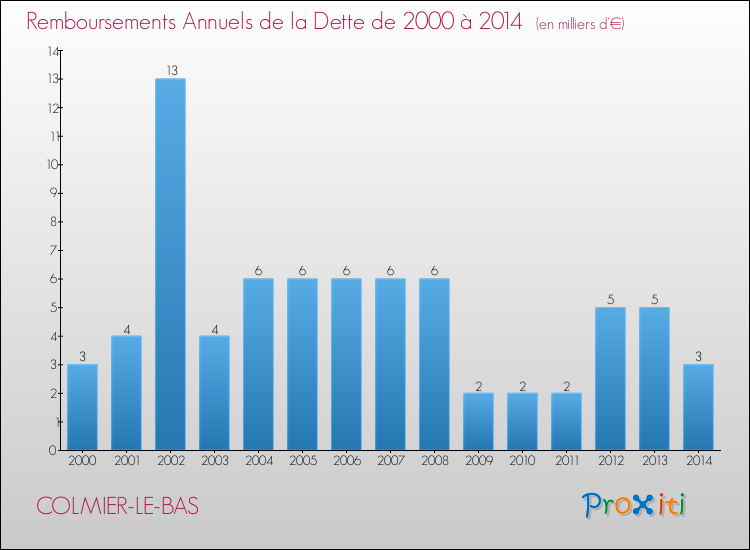 Evolution de l'annuité de la dette pour la commune de COLMIER-LE-BAS de 2000 à 2014 Annuités de la dette pour COLMIER-LE-BAS de 2000 à 2014