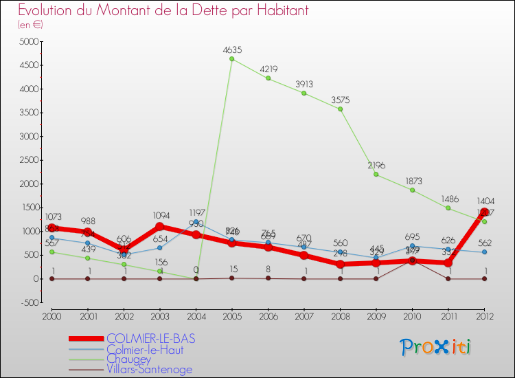 Evolution de la dette par habitant pour la commune de COLMIER-LE-BAS et les communes proches de 2000 à 2012 Comparaison de la dette par habitant pour COLMIER-LE-BAS et les communes voisines de 2000 à 2012