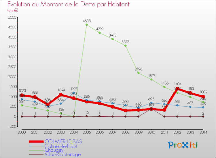 Evolution de la dette par habitant pour la commune de COLMIER-LE-BAS et les communes proches de 2000 à 2014 Comparaison de la dette par habitant pour COLMIER-LE-BAS et les communes voisines de 2000 à 2014