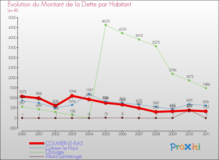Evolution de la dette par habitant pour la commune de COLMIER-LE-BAS et les communes proches Comparaison de la dette par habitant pour COLMIER-LE-BAS et les communes voisines