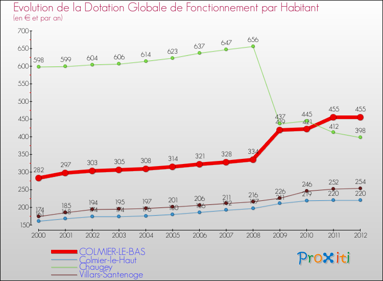 Evolution et montant de la dotation globale de fonctionnement par Habitant pour COLMIER-LE-BAS et les communes proches Comparaison des dotations globales de fonctionnement par habitant pour COLMIER-LE-BAS et les communes voisines