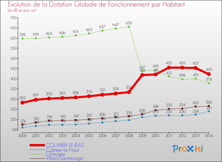 Evolution et montant de la dotation globale de fonctionnement par Habitant pour COLMIER-LE-BAS et les communes proches de 2000 à 2014. Comparaison des dotations globales de fonctionnement par habitant pour COLMIER-LE-BAS et les communes voisines de 2000 à 2014.