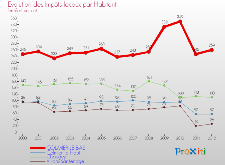 Evolution et montant des impôts locaux par Habitant pour COLMIER-LE-BAS et les communes proches Comparaison des impôts locaux par habitant pour COLMIER-LE-BAS et les communes voisines