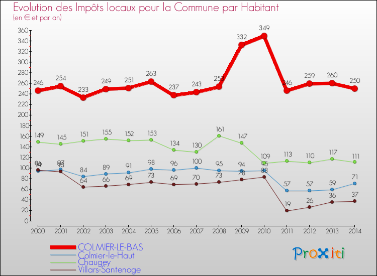 Evolution et montant des impôts locaux par Habitant pour COLMIER-LE-BAS et les communes proches de 2000 à 2014 Comparaison des impôts locaux par habitant pour COLMIER-LE-BAS et les communes voisines de 2000 à 2014