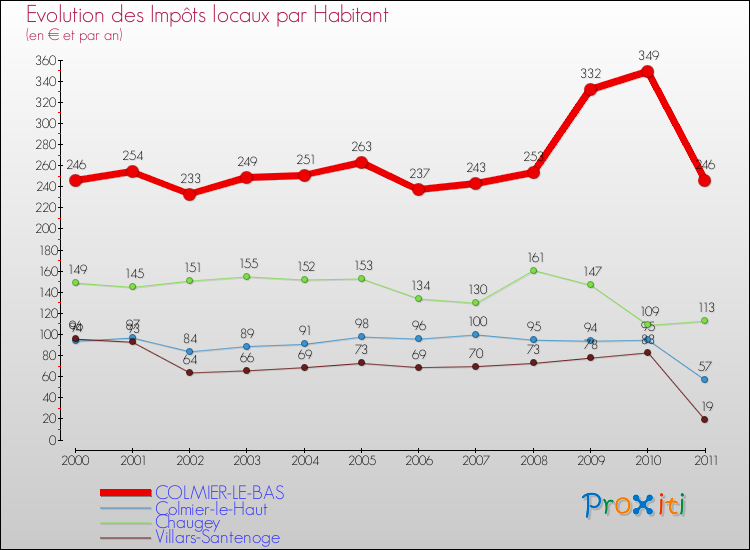 Evolution et montant des impôts locaux par Habitant pour COLMIER-LE-BAS et les communes proches Comparaison des impôts locaux par habitant pour COLMIER-LE-BAS et les communes voisines