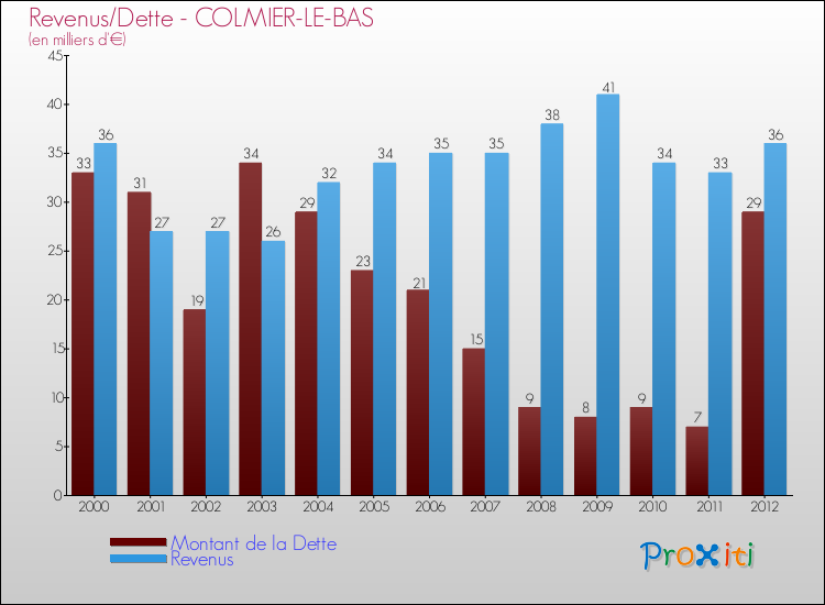 Evolution comparée de la dette et des revenus pour la commune de COLMIER-LE-BAS de 2000 à 2012 Comparaison de la dette et des revenus pour COLMIER-LE-BAS de 2000 à 2012