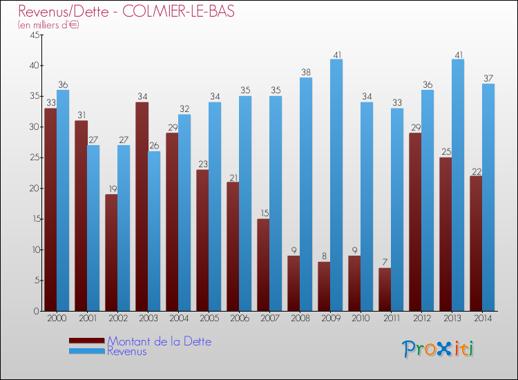 Evolution comparée de la dette et des revenus pour la commune de COLMIER-LE-BAS de 2000 à 2014 Comparaison de la dette et des revenus pour COLMIER-LE-BAS de 2000 à 2014