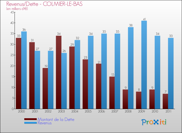 Evolution comparée de la dette et des revenus pour la commune de COLMIER-LE-BAS de 2000 à 2011 Comparaison de la dette et des revenus pour COLMIER-LE-BAS de 2000 à 2011
