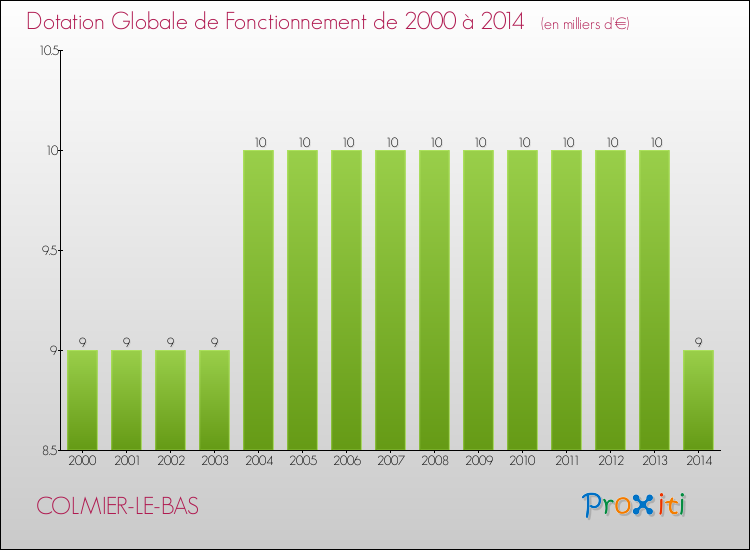 Evolution du montant de la Dotation Globale de Fonctionnement pour la commune de COLMIER-LE-BAS de 2000 à 2014 Evolution du montant de la Dotation Globale de Fonctionnement pour COLMIER-LE-BAS de 2000 à 2014
