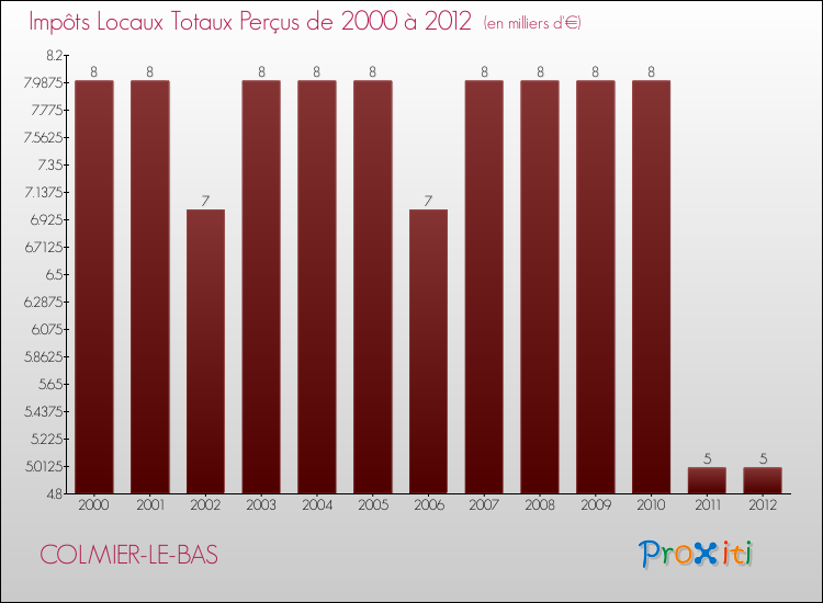 Evolution des Impôts Locaux pour la commune de COLMIER-LE-BAS de 2000 à 2012 Evolution des Impôts Locaux pour COLMIER-LE-BAS de 2000 à 2012
