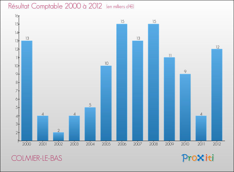 Evolution du résultat comptable pour la commune de COLMIER-LE-BAS de 2000 à 2012 Evolution du résultat comptable pour COLMIER-LE-BAS de 2000 à 2012
