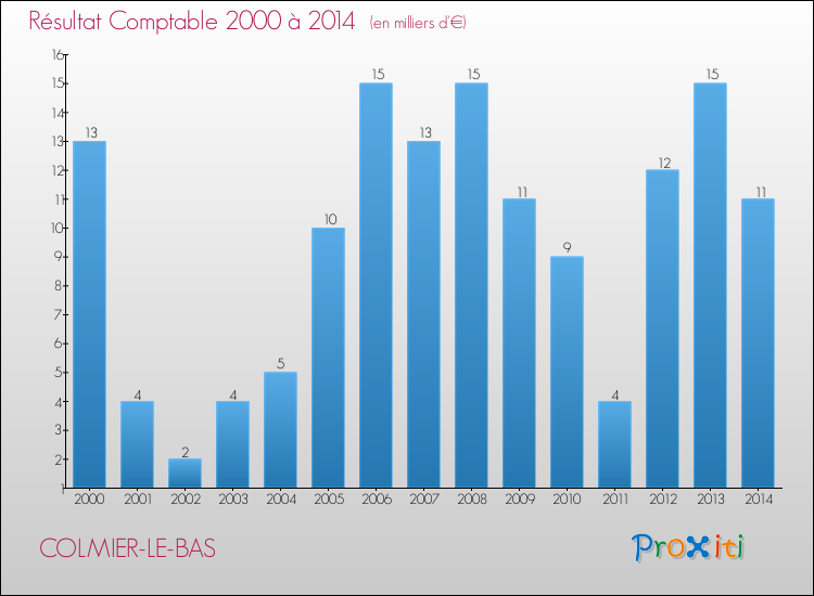 Evolution du résultat comptable pour la commune de COLMIER-LE-BAS de 2000 à 2014 Evolution du résultat comptable pour COLMIER-LE-BAS de 2000 à 2014