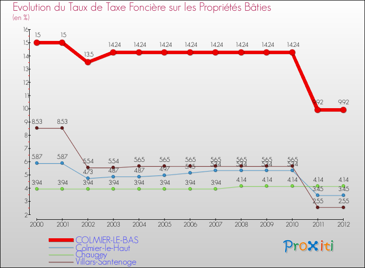 Evolution du taux de la taxe foncière sur le bati pour COLMIER-LE-BAS et les communes proches de 2000 à 2012 Comparaison des taux de taxe foncière sur le bati pour COLMIER-LE-BAS et les communes voisines de 2000 à 2012