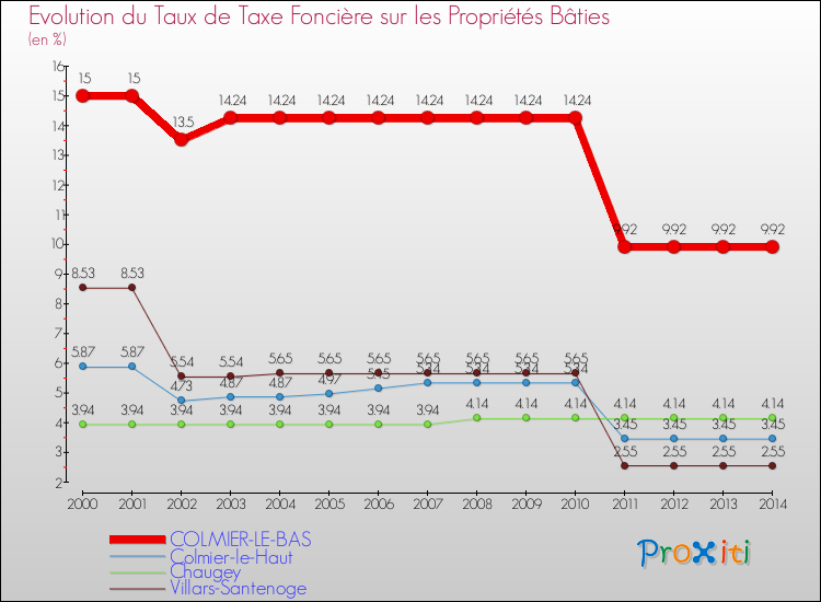 Evolution du taux de la taxe foncière sur le bati pour COLMIER-LE-BAS et les communes proches de 2000 à 2014 Comparaison des taux de taxe foncière sur le bati pour COLMIER-LE-BAS et les communes voisines de 2000 à 2014