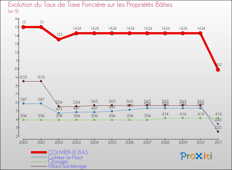 Evolution du taux de la taxe foncière sur le bati pour COLMIER-LE-BAS et les communes proches Comparaison des taux de taxe foncière sur le bati pour COLMIER-LE-BAS et les communes voisines