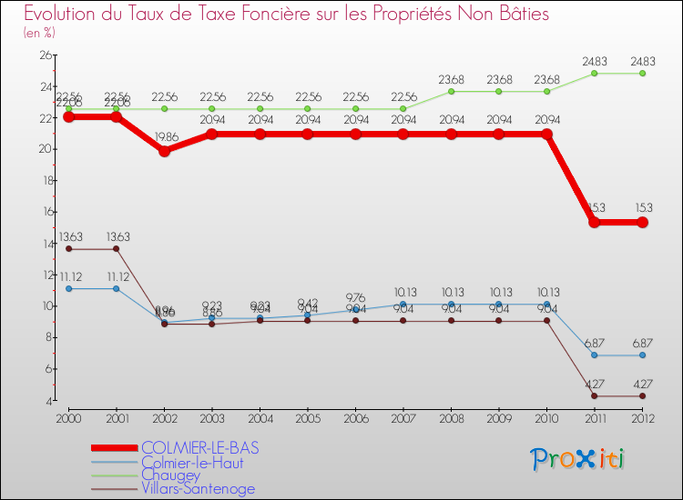 Evolution du taux de la taxe foncière sur les immeubles et terrains non batis pour COLMIER-LE-BAS et les communes proches de 2000 à 2012 Comparaison des taux de la taxe foncière sur les immeubles et terrains non batis pour COLMIER-LE-BAS et les communes voisines de 2000 à 2012