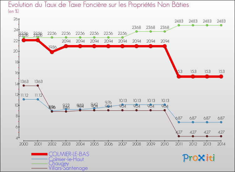 Evolution du taux de la taxe foncière sur les immeubles et terrains non batis pour COLMIER-LE-BAS et les communes proches de 2000 à 2014 Comparaison des taux de la taxe foncière sur les immeubles et terrains non batis pour COLMIER-LE-BAS et les communes voisines de 2000 à 2014