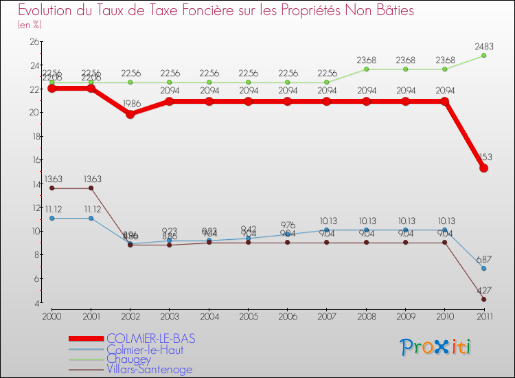 Evolution du taux de la taxe foncière sur les immeubles et terrains non batis pour COLMIER-LE-BAS et les communes proches Comparaison des taux de la taxe foncière sur les immeubles et terrains non batis pour COLMIER-LE-BAS et les communes voisines