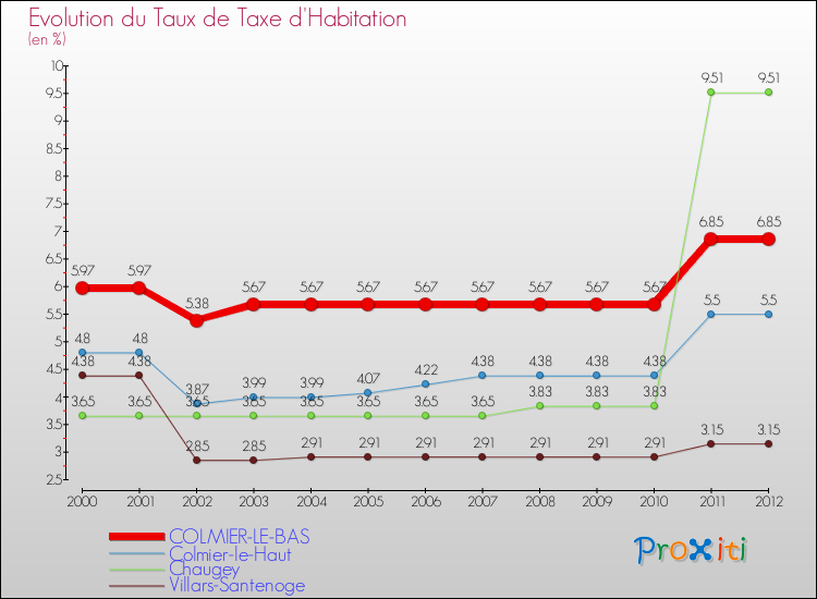 Evolution du taux de la taxe d'habitation pour COLMIER-LE-BAS et les communes proches Comparaison des taux de la taxe d'habitation pour COLMIER-LE-BAS et les communes voisines