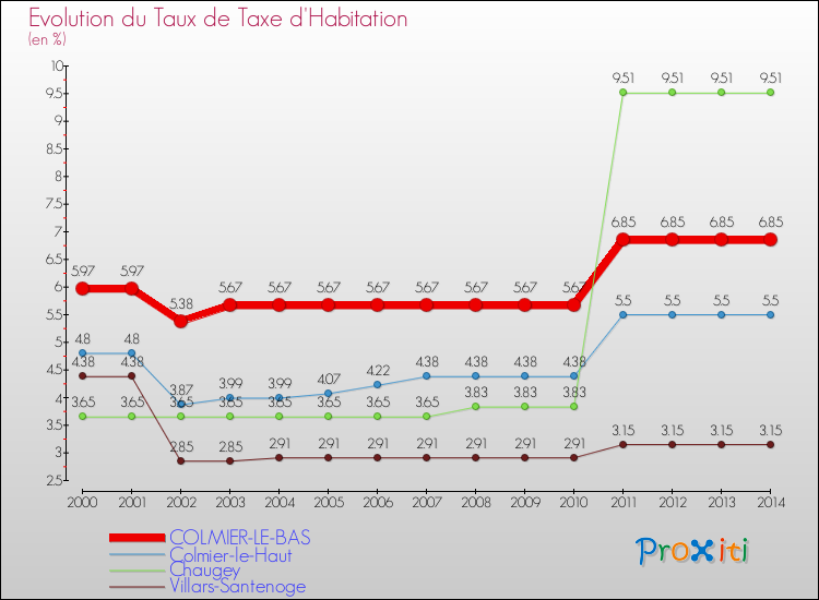 Evolution du taux de la taxe d'habitation pour COLMIER-LE-BAS et les communes proches de 2000 à 2014 Comparaison des taux de la taxe d'habitation pour COLMIER-LE-BAS et les communes voisines de 2000 à 2014