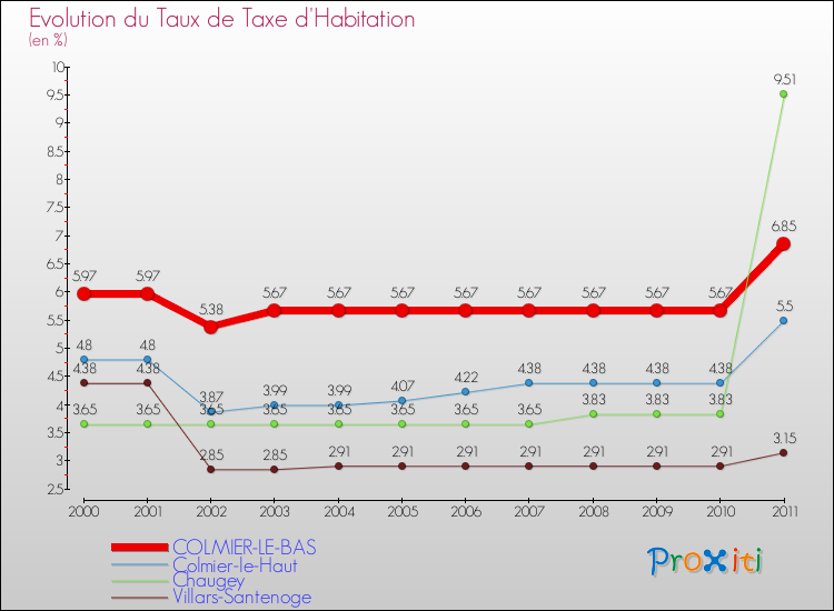 Evolution du taux de la taxe d'habitation pour COLMIER-LE-BAS et les communes proches Comparaison des taux de la taxe d'habitation pour COLMIER-LE-BAS et les communes voisines