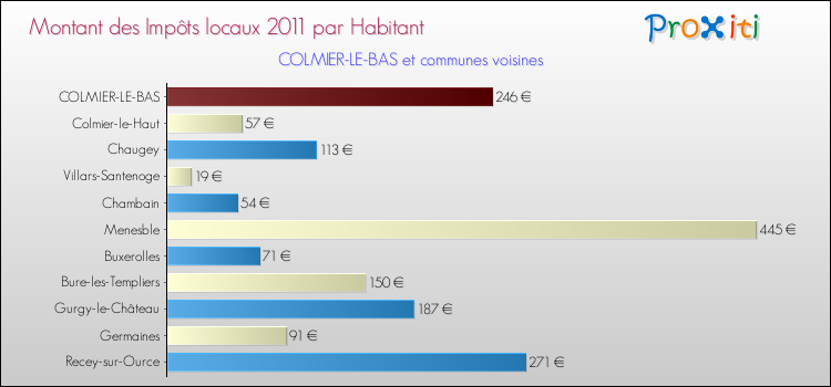 Montant des impôts locaux par Habitant pour COLMIER-LE-BAS et les communes proches Comparaison des impôts locaux par habitant pour COLMIER-LE-BAS et les communes voisines