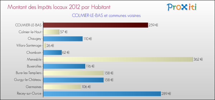 Montant des impôts locaux par Habitant pour COLMIER-LE-BAS et les communes proches Comparaison des impôts locaux par habitant pour COLMIER-LE-BAS et les communes voisines