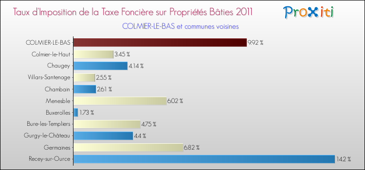 Taux d'imposition de la taxe foncière sur le bati 2011 pour COLMIER-LE-BAS et les communes proches Comparaison des taux d'imposition de la taxe foncière sur le bati 2011 pour COLMIER-LE-BAS et les communes voisines