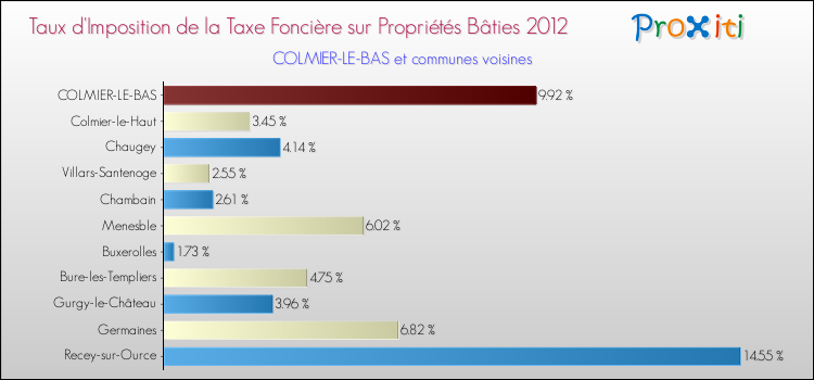 Taux d'imposition de la taxe foncière sur le bati 2012 pour COLMIER-LE-BAS et les communes proches Comparaison des taux d'imposition de la taxe foncière sur le bati 2012 pour COLMIER-LE-BAS et les communes voisines