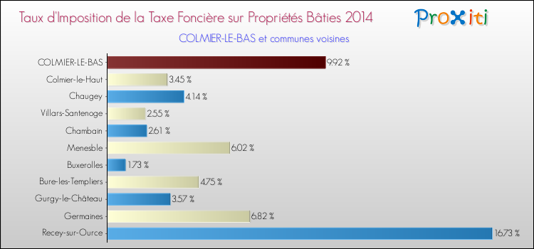Taux d'imposition de la taxe foncière sur le bati 2014 pour COLMIER-LE-BAS et les communes proches Comparaison des taux d'imposition de la taxe foncière sur le bati 2014 pour COLMIER-LE-BAS et les communes voisines