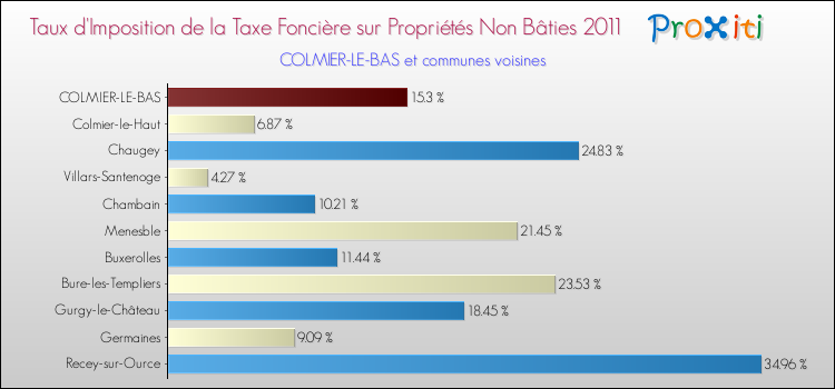 Taux d'imposition de la taxe foncière sur les immeubles et terrains non batis 2011 pour COLMIER-LE-BAS et les communes proches Comparaison des taux d'imposition de la taxe foncière sur les immeubles et terrains non batis 2011 pour COLMIER-LE-BAS et les communes voisines