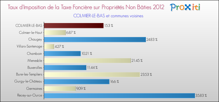 Taux d'imposition de la taxe foncière sur les immeubles et terrains non batis 2012 pour COLMIER-LE-BAS et les communes proches Comparaison des taux d'imposition de la taxe foncière sur les immeubles et terrains non batis 2012 pour COLMIER-LE-BAS et les communes voisines