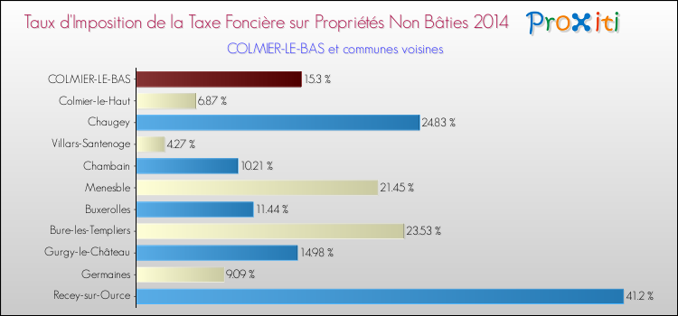 Taux d'imposition de la taxe foncière sur les immeubles et terrains non batis 2014 pour COLMIER-LE-BAS et les communes proches Comparaison des taux d'imposition de la taxe foncière sur les immeubles et terrains non batis 2014 pour COLMIER-LE-BAS et les communes voisines