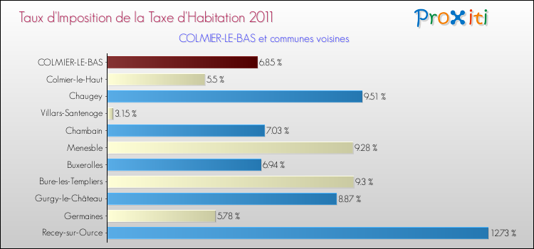 Taux d'imposition de la taxe d'habitation 2011 pour COLMIER-LE-BAS et les communes proches Comparaison des taux d'imposition de la taxe d'habitation 2011 pour COLMIER-LE-BAS et les communes voisines