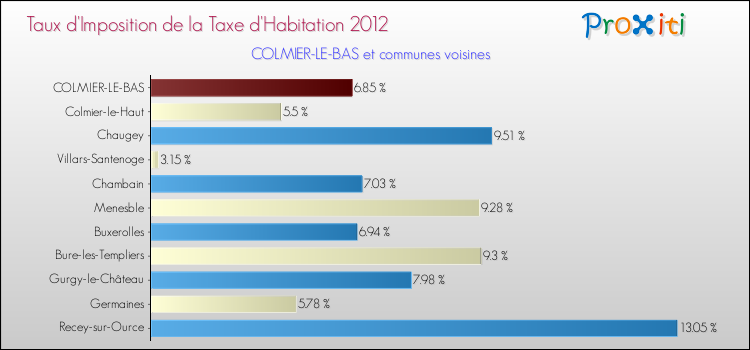 Taux d'imposition de la taxe d'habitation 2012 pour COLMIER-LE-BAS et les communes proches Comparaison des taux d'imposition de la taxe d'habitation 2012 pour COLMIER-LE-BAS et les communes voisines