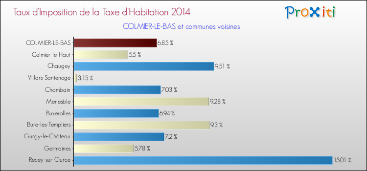 Taux d'imposition de la taxe d'habitation 2014 pour COLMIER-LE-BAS et les communes proches Comparaison des taux d'imposition de la taxe d'habitation 2014 pour COLMIER-LE-BAS et les communes voisines